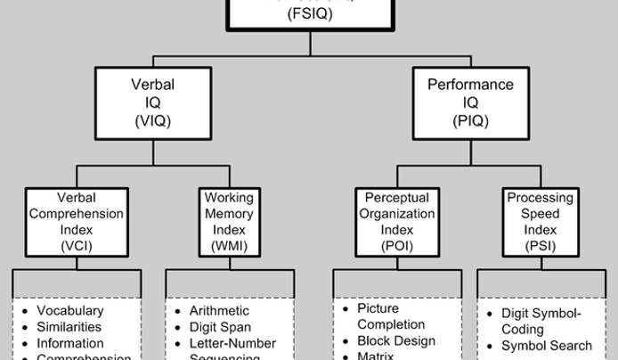 Wechsler adult intelligence scale